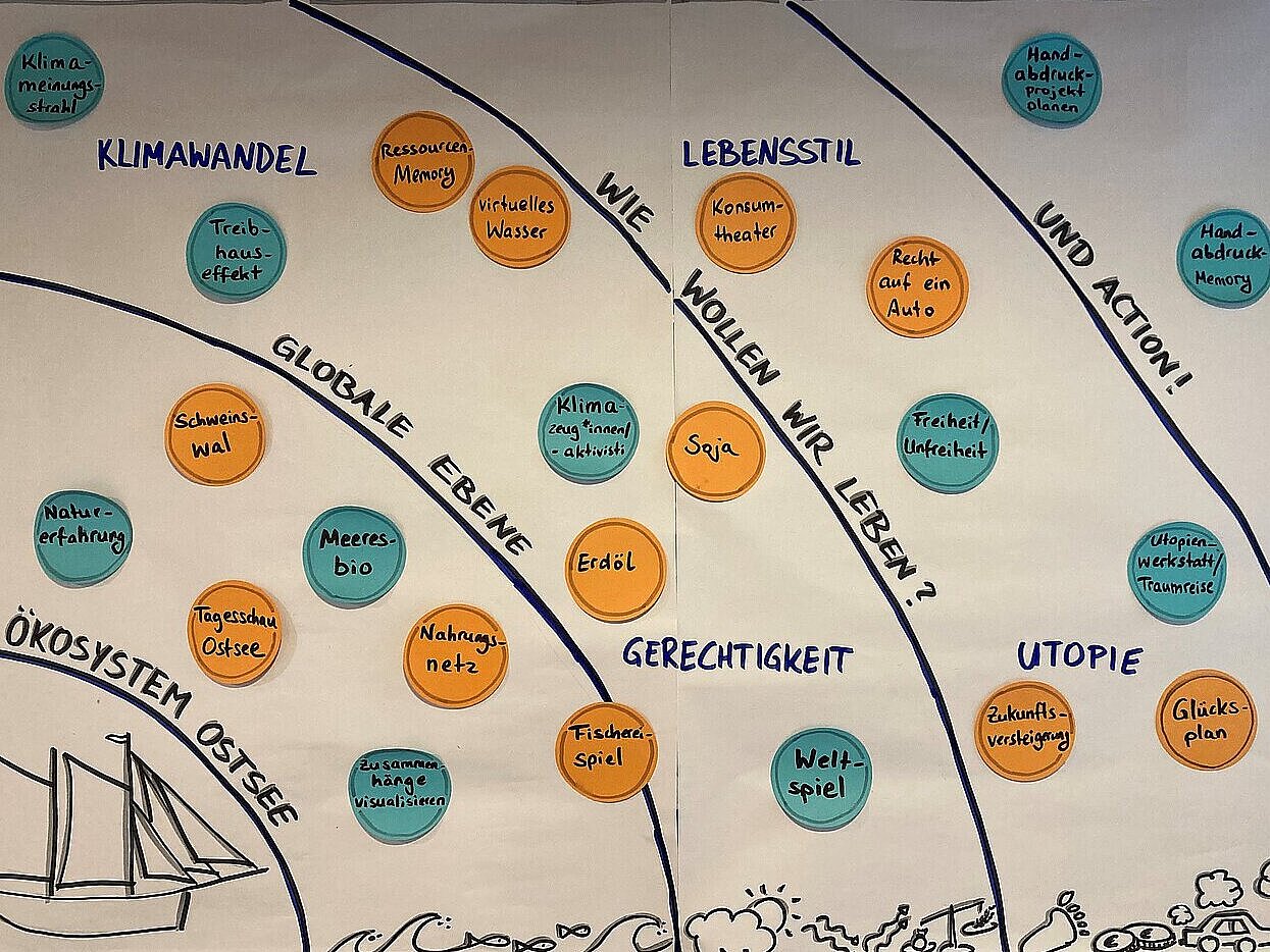 Auf einem Flipchartpapier sind verschiedenen Themen passende Methoden auf Moderationskarten zugeordnet.